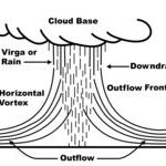 Schematische Darstellung eines Downburst (Quelle: Wikipedia)